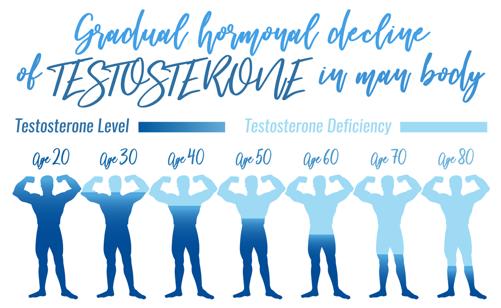 testosterone decline as men age