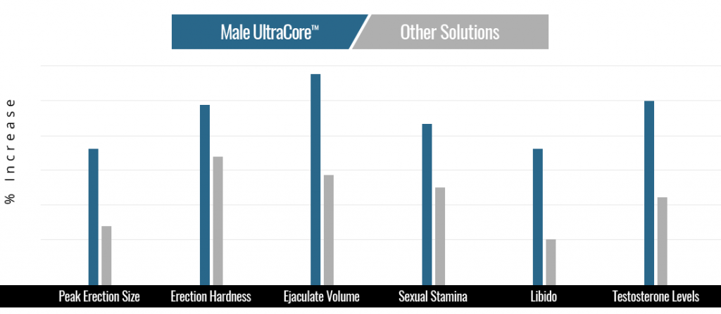 Male UltraCore Enlarged Penis Size Compared To Other Male Testosterone Enhancement Pills